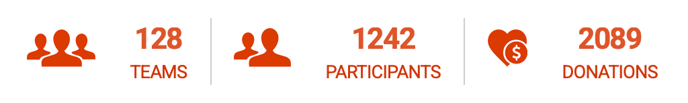 Event stats widgets showing real-time figures for Team, Participants and Donations.